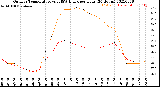 Milwaukee Weather Outdoor Temperature<br>vs THSW Index<br>per Hour<br>(24 Hours)