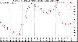 Milwaukee Weather Outdoor Temperature<br>per Hour<br>(24 Hours)