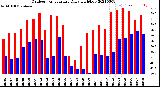 Milwaukee Weather Outdoor Temperature<br>Daily High/Low