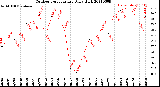 Milwaukee Weather Outdoor Temperature<br>Daily High