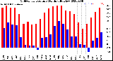 Milwaukee Weather Outdoor Temperature<br>Monthly High/Low