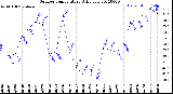 Milwaukee Weather Outdoor Temperature<br>Daily Low