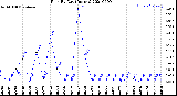 Milwaukee Weather Rain<br>By Day<br>(Inches)