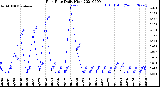 Milwaukee Weather Rain Rate<br>Daily High