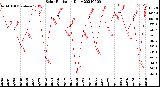 Milwaukee Weather Solar Radiation<br>Daily