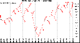 Milwaukee Weather THSW Index<br>Daily High