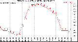 Milwaukee Weather THSW Index<br>per Hour<br>(24 Hours)