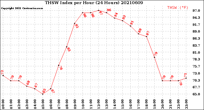 Milwaukee Weather THSW Index<br>per Hour<br>(24 Hours)