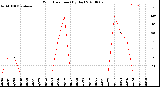 Milwaukee Weather Wind Direction<br>(By Day)