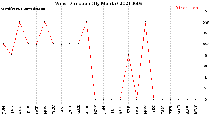 Milwaukee Weather Wind Direction<br>(By Month)