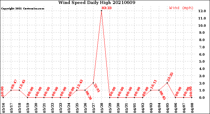 Milwaukee Weather Wind Speed<br>Daily High