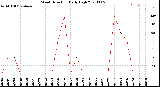 Milwaukee Weather Wind Direction<br>Daily High