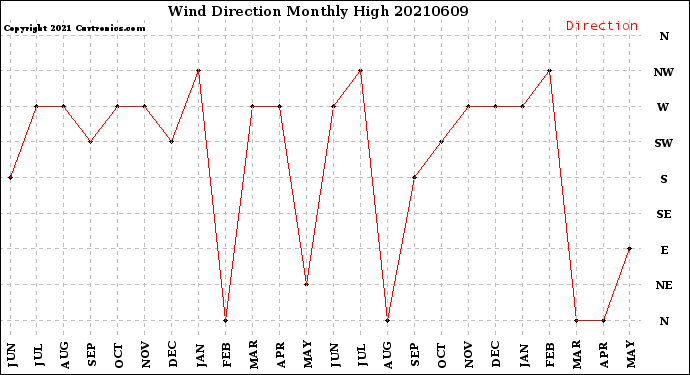 Milwaukee Weather Wind Direction<br>Monthly High