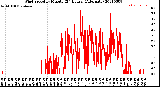 Milwaukee Weather Wind Speed<br>by Minute<br>(24 Hours) (Alternate)