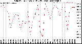 Milwaukee Weather Solar Radiation<br>Avg per Day W/m2/minute