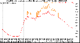 Milwaukee Weather Outdoor Temperature<br>vs Heat Index<br>per Minute<br>(24 Hours)