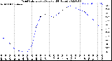 Milwaukee Weather Wind Chill<br>Hourly Average<br>(24 Hours)