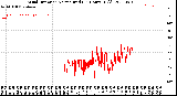 Milwaukee Weather Wind Direction<br>Normalized<br>(24 Hours) (Old)