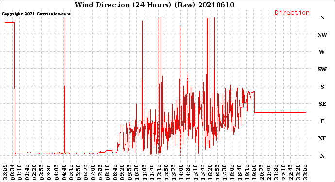 Milwaukee Weather Wind Direction<br>(24 Hours) (Raw)