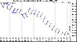 Milwaukee Weather Barometric Pressure<br>per Hour<br>(24 Hours)