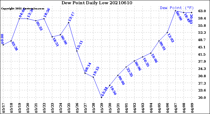 Milwaukee Weather Dew Point<br>Daily Low