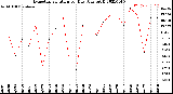 Milwaukee Weather Evapotranspiration<br>per Day (Ozs sq/ft)