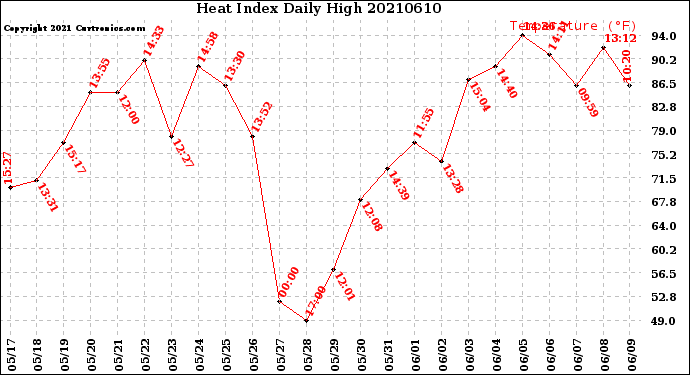 Milwaukee Weather Heat Index<br>Daily High