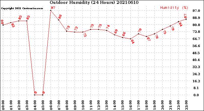 Milwaukee Weather Outdoor Humidity<br>(24 Hours)