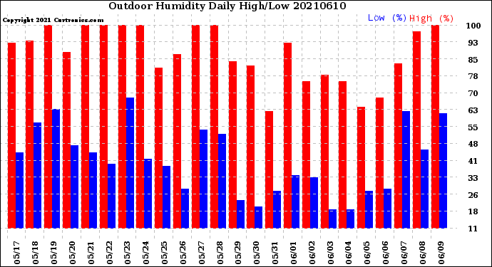 Milwaukee Weather Outdoor Humidity<br>Daily High/Low