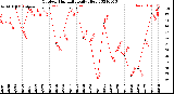 Milwaukee Weather Outdoor Humidity<br>Daily High