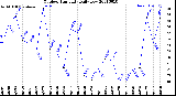 Milwaukee Weather Outdoor Humidity<br>Daily Low