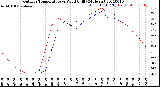 Milwaukee Weather Outdoor Temperature<br>vs Wind Chill<br>(24 Hours)