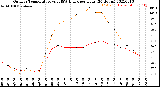 Milwaukee Weather Outdoor Temperature<br>vs THSW Index<br>per Hour<br>(24 Hours)