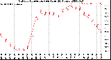 Milwaukee Weather Outdoor Temperature<br>per Hour<br>(24 Hours)