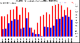 Milwaukee Weather Outdoor Temperature<br>Daily High/Low