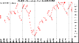 Milwaukee Weather Outdoor Temperature<br>Daily High