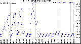 Milwaukee Weather Rain Rate<br>Daily High