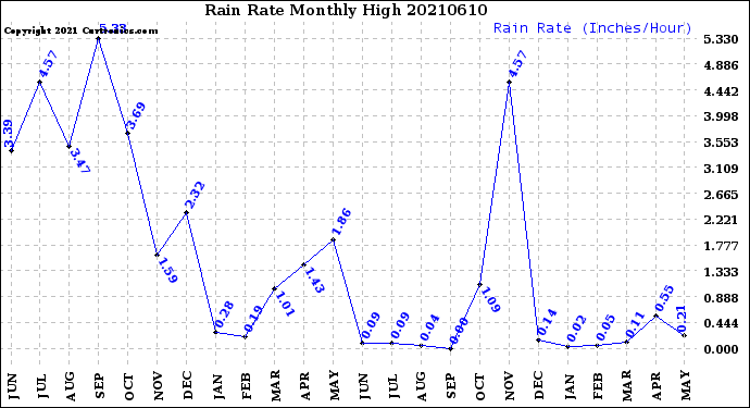 Milwaukee Weather Rain Rate<br>Monthly High