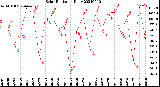 Milwaukee Weather Solar Radiation<br>Daily