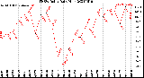 Milwaukee Weather THSW Index<br>Daily High