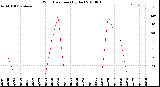 Milwaukee Weather Wind Direction<br>(By Day)