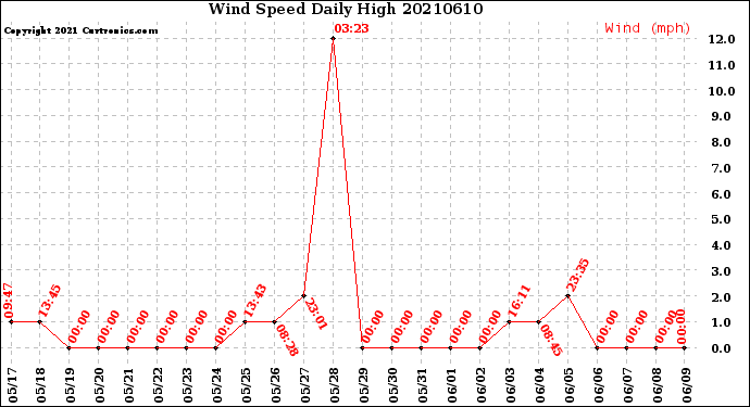 Milwaukee Weather Wind Speed<br>Daily High