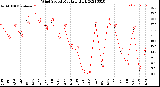 Milwaukee Weather Wind Speed<br>Monthly High