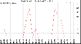 Milwaukee Weather Wind Direction<br>Daily High