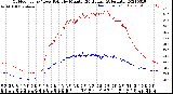 Milwaukee Weather Outdoor Temp / Dew Point<br>by Minute<br>(24 Hours) (Alternate)