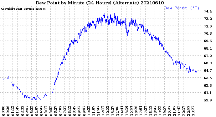 Milwaukee Weather Dew Point<br>by Minute<br>(24 Hours) (Alternate)