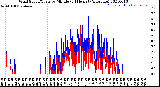 Milwaukee Weather Wind Speed/Gusts<br>by Minute<br>(24 Hours) (Alternate)