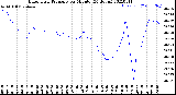 Milwaukee Weather Barometric Pressure<br>per Minute<br>(24 Hours)