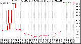 Milwaukee Weather Outdoor Humidity<br>Every 5 Minutes<br>(24 Hours)