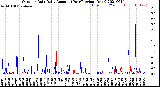 Milwaukee Weather Outdoor Rain<br>Daily Amount<br>(Past/Previous Year)